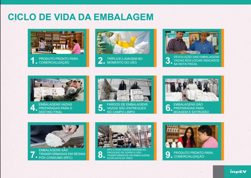 Ciclo de Vida da Embalagem - inpEV